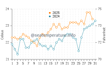 Alojera water temp chart in July