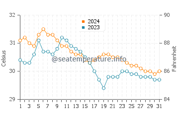 Aloleng water temp chart in July