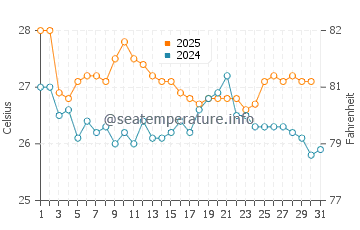 Alor Island water temp chart in July