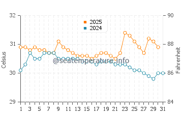 Alor Setar water temp chart in July