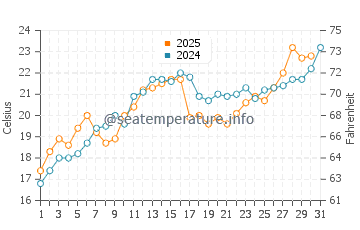 Alpena water temp chart in July