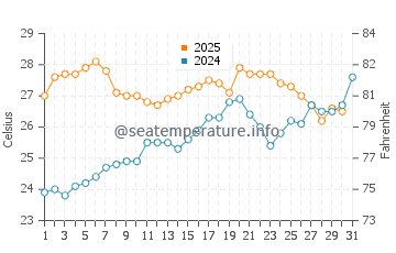 Altafulla water temp chart in July