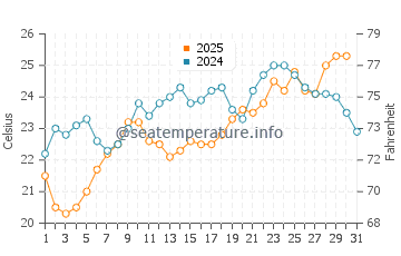 Altinoluk water temp chart in July