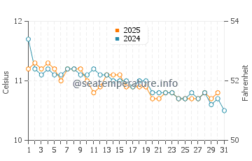 Altona water temp chart in July