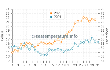 Temperature dell'acqua ad Alunda a luglio