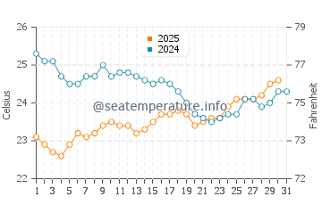 Alyangula water temp chart in July