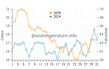 Amado Beach water temp chart in July