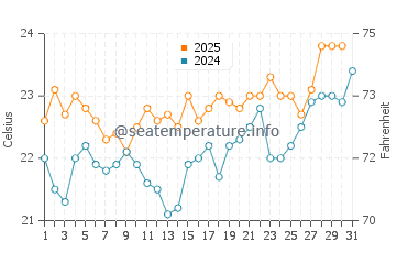 Amadores water temp chart in July