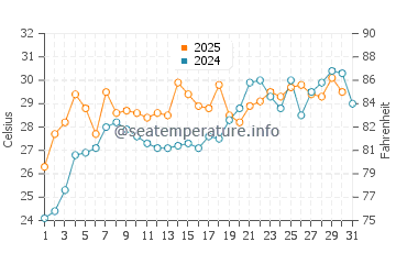 Amagasaki water temp chart in July