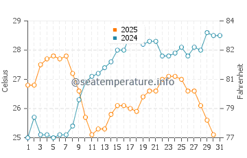 Wassertemperatur Amalfiküste im Juli