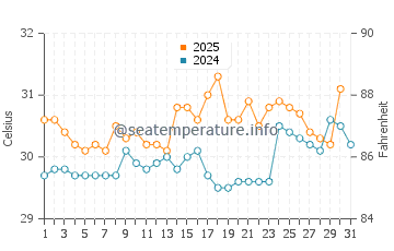 Temperatura da água em Amapala em julho