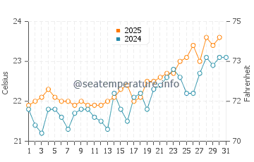 Amarilla Golf water temp chart in July