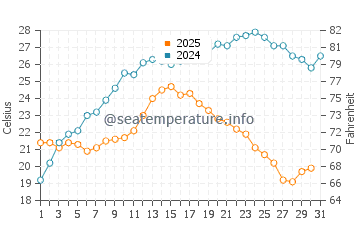 Amasra water temp chart in July