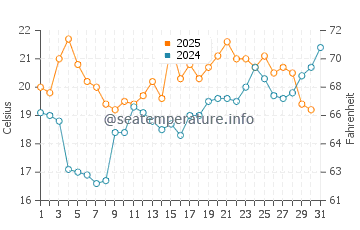 Temperature dell'acqua ad Ameland a luglio