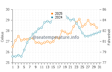 Ammoudes water temp chart in July