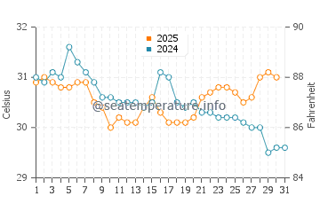 Anahuac water temp chart in July