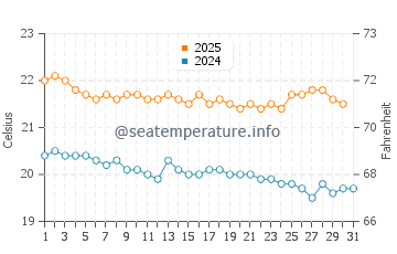 Wassertemperatur Anakena im Juli