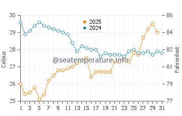 Anastasia Island water temp chart in July
