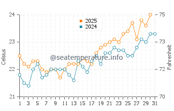 Anaza water temp chart in July