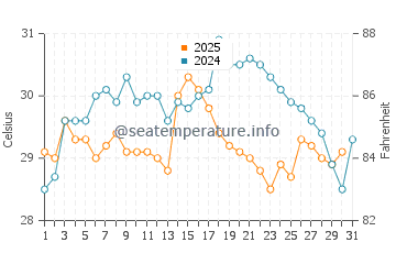 Wassertemperatur Anbu im Juli