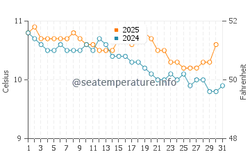 Wassertemperatur Ancud im Juli