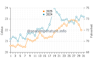 Temperature dell'acqua ad Andernos-les-Bains a luglio