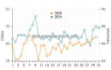 Andros Island water temp chart in July