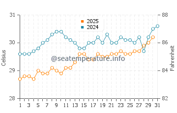 Temperature dell'acqua ad Andros Town a luglio