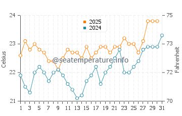 Anfi Del Mar water temp chart in July
