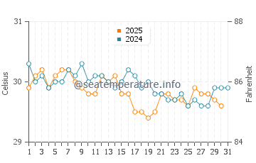 Temperature dell'acqua ad Angaur a luglio