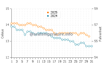 Anglesea water temp chart in July