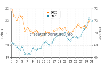 Temperatura del agua en Angoulins en julio