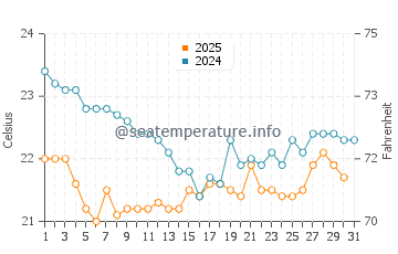Temperatura da água em Angra dos Reis em julho