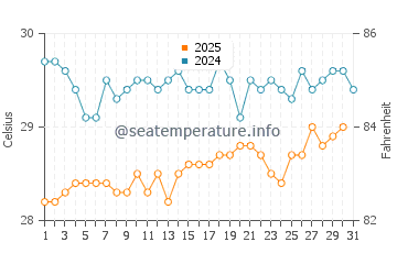West End water temp chart in July