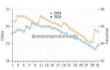 Anilao water temp chart in July