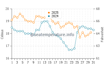 Anna Bay water temp chart in July