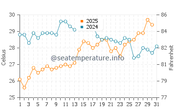 Annieville water temp chart in July