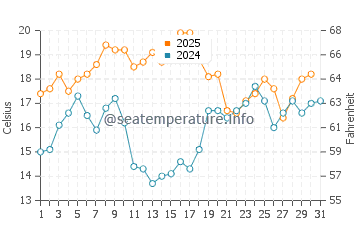 Annisquam water temp chart in July