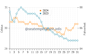 Wassertemperatur Anonang im Juli