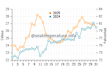 Ansan water temp chart in July