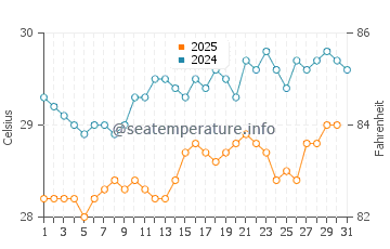 Temperatura da água em Anse-Bertrand em julho
