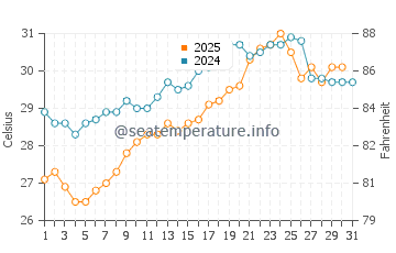 Antalya water temp chart in July
