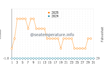 Hope Bay water temp chart in July