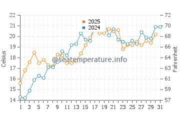 Antigonish water temp chart in July