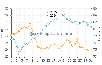 Antipaxos water temp chart in July