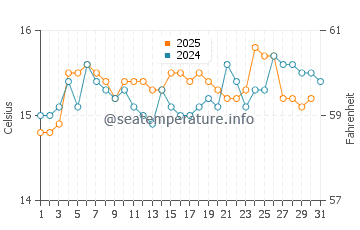 Temperature dell'acqua ad Antofagasta a luglio