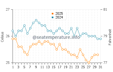Temperatura del agua en Antsiranana en julio