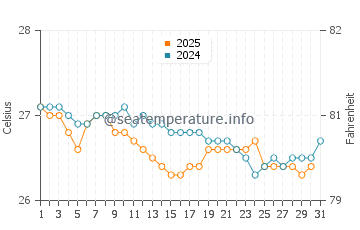 Temperatura del agua en Antunes en julio