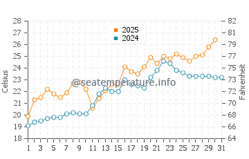 Aomori Shi water temp chart in July