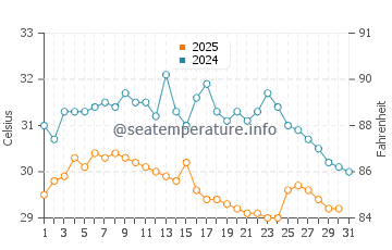 Wassertemperatur Aotou im Juli
